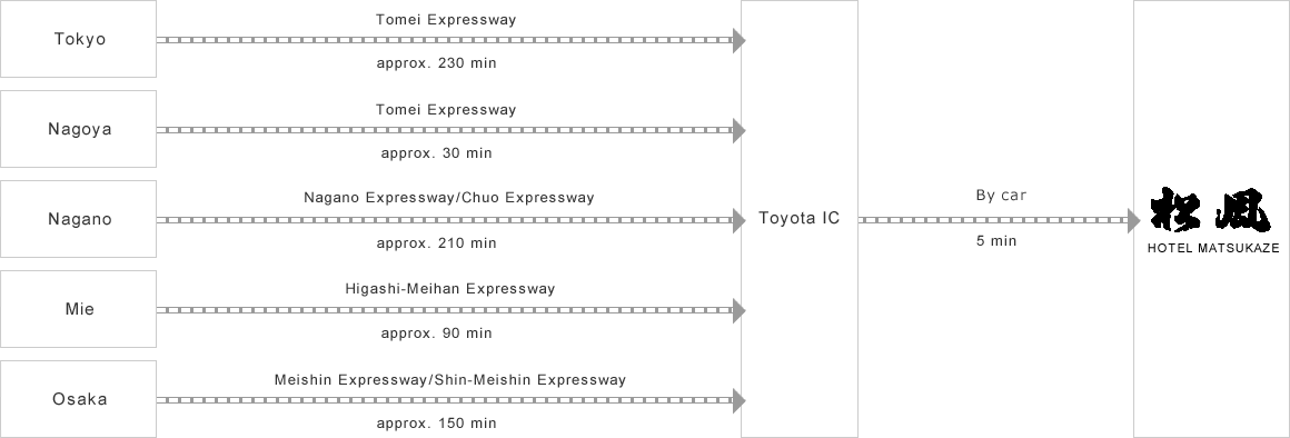 Getting to the hotel by car