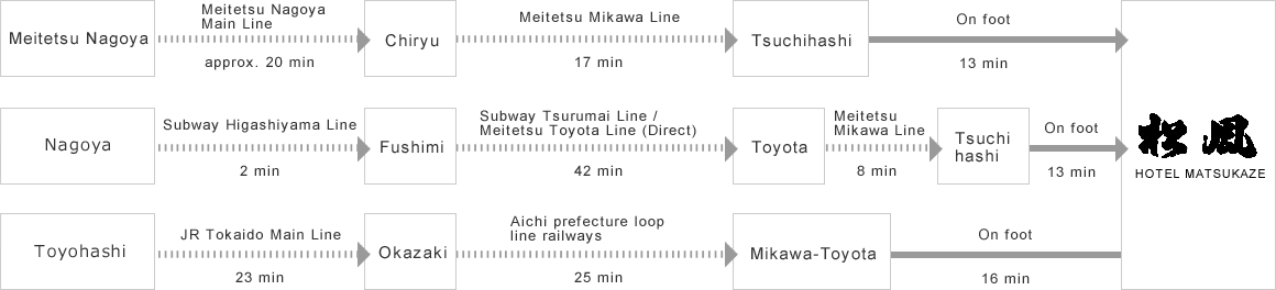 Getting to the hotel by car