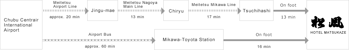 Getting to the hotel by train